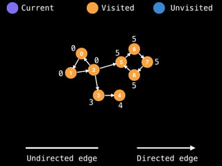 0
1
2
5
3
6
4
8
7
0
0
3 4
5
5
5
5
0
Visited Unvisited
Current
Undirected edge Directed edge
 