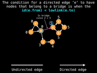 0
1
2
5
3
6
4
8
7
0
0
3 4
5
5
5
5
0
Is bridge
since 2 < 5
The condition for a directed edge ‘e’ to have
nodes that belong to a bridge is when the
id(e.from) < lowlink(e.to)
Undirected edge Directed edge
 