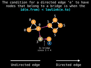 0
1
2
5
3
6
4
8
7
0
0
3 4
5
5
5
5
0
Is bridge
since 3 < 4
The condition for a directed edge ‘e’ to have
nodes that belong to a bridge is when the
id(e.from) < lowlink(e.to)
Undirected edge Directed edge
 