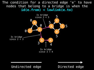 0
1
2
5
3
6
4
8
7
0
0
3 4
5
5
5
5
0
Is bridge
since 3 < 4
The condition for a directed edge ‘e’ to have
nodes that belong to a bridge is when the
id(e.from) < lowlink(e.to)
Is bridge
since 2 < 3
Is bridge
since 2 < 5
Undirected edge Directed edge
 