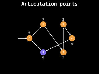 Articulation points
0
1 3
4
2
5
0
1
2
3
4
5
 