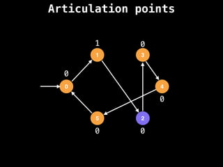 Articulation points
0
1 3
4
2
5
0
1
0
0
0
0
 