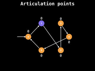 Articulation points
0
1 3
4
2
5
0
0
0
0
0
0
 