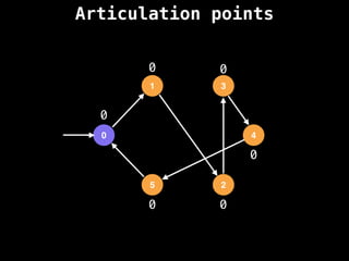 Articulation points
0
1 3
4
2
5
0
0
0
0
0
0
 
