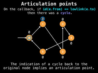 Articulation points
0
1 3
4
2
5
0
0
0
0
0
0
On the callback, if id(e.from) == lowlink(e.to)
then there was a cycle.
The indication of a cycle back to the
original node implies an articulation point.
 