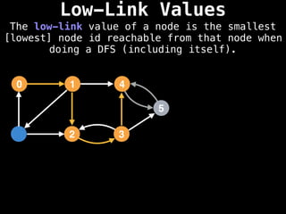Low-Link Values
The low-link value of a node is the smallest
[lowest] node id reachable from that node when
doing a DFS (including itself).
1
0 4
2 3
5
 