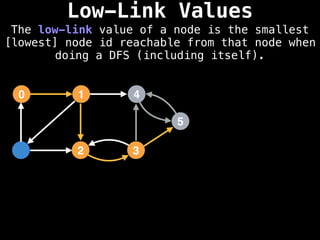 Low-Link Values
The low-link value of a node is the smallest
[lowest] node id reachable from that node when
doing a DFS (including itself).
1
0 4
2 3
5
 