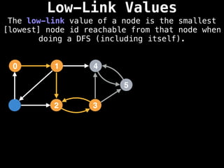 Low-Link Values
The low-link value of a node is the smallest
[lowest] node id reachable from that node when
doing a DFS (including itself).
1
0 4
2 3
5
 