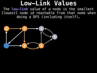 Low-Link Values
The low-link value of a node is the smallest
[lowest] node id reachable from that node when
doing a DFS (including itself).
1
0 4
2 3
5
 