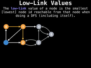 Low-Link Values
The low-link value of a node is the smallest
[lowest] node id reachable from that node when
doing a DFS (including itself).
1
0 4
2 3
5
 