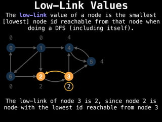 Low-Link Values
The low-link value of a node is the smallest
[lowest] node id reachable from that node when
doing a DFS (including itself).
The low-link of node 3 is 2, since node 2 is
node with the lowest id reachable from node 3
1
0 4
2
6 3
5
0 0
0 2 2
4
4
 