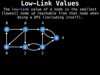 Low-Link Values
The low-link value of a node is the smallest
[lowest] node id reachable from that node when
doing a DFS (including itself).
1
0 4
2
6 3
5
0 0
0 2 2
4
4
 