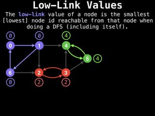 Low-Link Values
The low-link value of a node is the smallest
[lowest] node id reachable from that node when
doing a DFS (including itself).
1
0 4
2
6 3
5
0 0
0 2 2
4
4
 