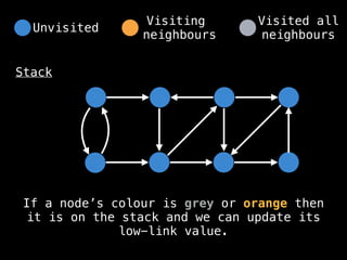 Stack
Unvisited
Visiting
neighbours
Visited all
neighbours
If a node’s colour is grey or orange then
it is on the stack and we can update its
low-link value.
 