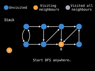 0
0
Stack
0
Unvisited
Visiting
neighbours
Visited all
neighbours
Start DFS anywhere.
 