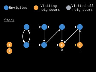 0 1
0
Stack
1
0 1
Unvisited
Visiting
neighbours
Visited all
neighbours
 