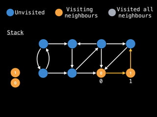 0 1
0
Stack
1
0 1
Unvisited
Visiting
neighbours
Visited all
neighbours
 