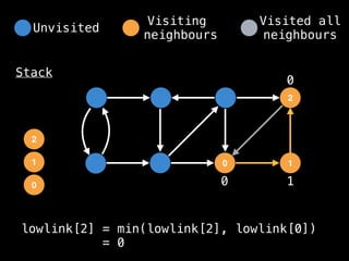 0
2
1
0
Stack
1
2
0 1
0
lowlink[2] = min(lowlink[2], lowlink[0])
= 0
Unvisited
Visiting
neighbours
Visited all
neighbours
 