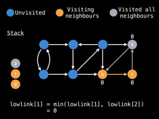 0
2
1
0
Stack
1
2
0 0
0
lowlink[1] = min(lowlink[1], lowlink[2])
= 0
Unvisited
Visiting
neighbours
Visited all
neighbours
 