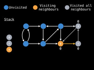 0
2
1
0
Stack
1
2
0 0
0
Unvisited
Visiting
neighbours
Visited all
neighbours
 