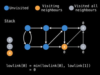 0
2
1
0
Stack
1
2
0 0
0
lowlink[0] = min(lowlink[0], lowlink[1])
= 0
Unvisited
Visiting
neighbours
Visited all
neighbours
 