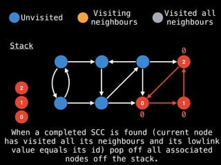 0
2
1
0
Stack
1
2
0 0
0
When a completed SCC is found (current node
has visited all its neighbours and its lowlink
value equals its id) pop off all associated
nodes off the stack.
Unvisited
Visiting
neighbours
Visited all
neighbours
 