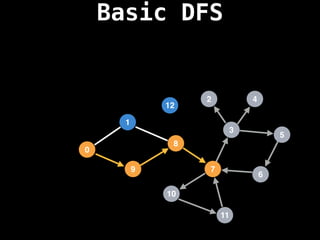 Basic DFS
7
3
11
10
8
6
9
1
2
5
4
12
0
 