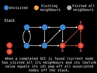 0
2
1
0
Stack
1
0 0
0
When a completed SCC is found (current node
has visited all its neighbours and its lowlink
value equals its id) pop off all associated
nodes off the stack.
Unvisited
Visiting
neighbours
Visited all
neighbours
 