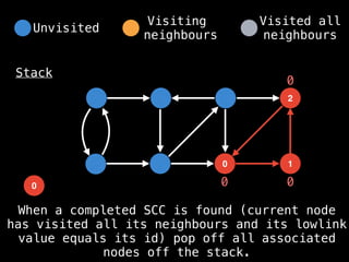 0
2
1
0
Stack
0 0
0
When a completed SCC is found (current node
has visited all its neighbours and its lowlink
value equals its id) pop off all associated
nodes off the stack.
Unvisited
Visiting
neighbours
Visited all
neighbours
 