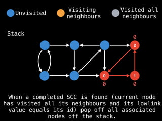 0
2
1
Stack
0 0
0
When a completed SCC is found (current node
has visited all its neighbours and its lowlink
value equals its id) pop off all associated
nodes off the stack.
Unvisited
Visiting
neighbours
Visited all
neighbours
 