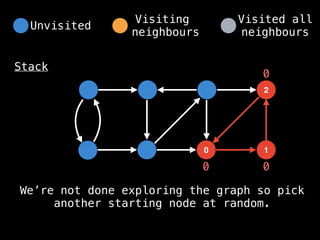 0
2
1
Stack
0 0
0
We’re not done exploring the graph so pick
another starting node at random.
Unvisited
Visiting
neighbours
Visited all
neighbours
 