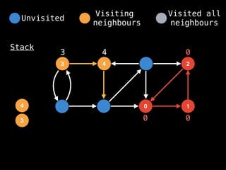 4
3
0
2
1
Stack
0 0
0
3
3
4
4
Unvisited
Visiting
neighbours
Visited all
neighbours
 