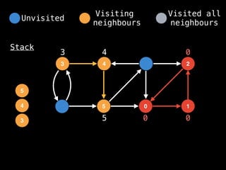 4
3
5 0
2
1
Stack
0 0
0
3
3
4
4
5
5
Unvisited
Visiting
neighbours
Visited all
neighbours
 