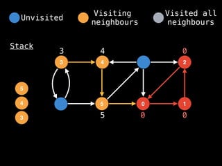 4
3
5 0
2
1
Stack
0 0
0
3
3
4
4
5
5
Unvisited
Visiting
neighbours
Visited all
neighbours
 