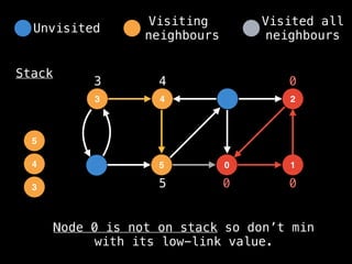 4
3
5 0
2
1
Stack
0 0
0
3
3
4
4
5
5
Unvisited
Visiting
neighbours
Visited all
neighbours
Node 0 is not on stack so don’t min
with its low-link value.
 