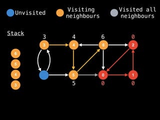 4
3 6
5 0
2
1
Stack
0 0
0
3
3
4
4
5
5
6
6
Unvisited
Visiting
neighbours
Visited all
neighbours
 