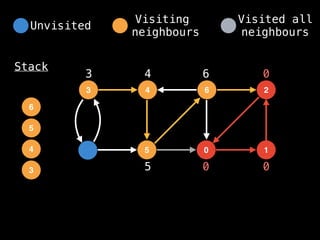 4
3 6
5 0
2
1
Stack
0 0
0
3
3
4
4
5
5
6
6
Unvisited
Visiting
neighbours
Visited all
neighbours
 
