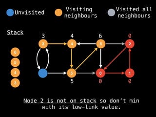 4
3 6
5 0
2
1
Stack
0 0
0
3
3
4
4
5
5
6
6
Node 2 is not on stack so don’t min
with its low-link value.
Unvisited
Visiting
neighbours
Visited all
neighbours
 