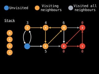 4
3 6
5 0
2
1
Stack
0 0
0
3
3
4
4
5
5
6
6
Unvisited
Visiting
neighbours
Visited all
neighbours
 