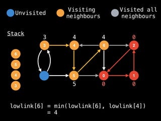 4
3 6
5 0
2
1
Stack
0 0
0
3
3
4
4
5
5
4
6
lowlink[6] = min(lowlink[6], lowlink[4])
= 4
Unvisited
Visiting
neighbours
Visited all
neighbours
 