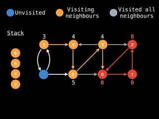4
3 6
5 0
2
1
Stack
0 0
0
3
3
4
4
5
5
4
6
Unvisited
Visiting
neighbours
Visited all
neighbours
 