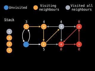 4
3 6
5 0
2
1
Stack
0 0
0
3
3
4
4
5
5
4
6
Unvisited
Visiting
neighbours
Visited all
neighbours
 