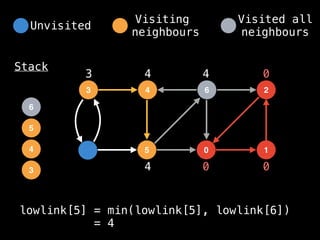 4
3 6
5 0
2
1
Stack
0 0
0
3
3
4
4
5
4
4
6
lowlink[5] = min(lowlink[5], lowlink[6])
= 4
Unvisited
Visiting
neighbours
Visited all
neighbours
 