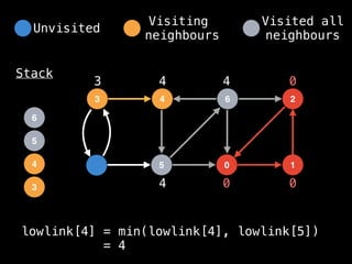 4
3 6
5 0
2
1
Stack
0 0
0
3
3
4
4
5
4
4
6
lowlink[4] = min(lowlink[4], lowlink[5])
= 4
Unvisited
Visiting
neighbours
Visited all
neighbours
 