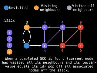 4
3 6
5 0
2
1
Stack
0 0
0
3
3
4
4
5
4
4
6
When a completed SCC is found (current node
has visited all its neighbours and its lowlink
value equals its id) pop off all associated
nodes off the stack.
Unvisited
Visiting
neighbours
Visited all
neighbours
 