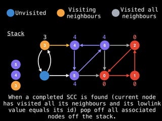 4
3 6
5 0
2
1
Stack
0 0
0
3
3
4
4
5
4
4
When a completed SCC is found (current node
has visited all its neighbours and its lowlink
value equals its id) pop off all associated
nodes off the stack.
Unvisited
Visiting
neighbours
Visited all
neighbours
 
