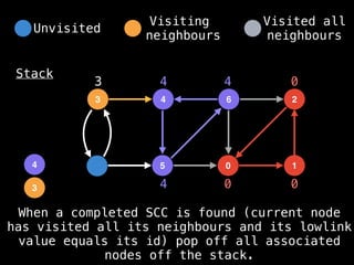 4
3 6
5 0
2
1
Stack
0 0
0
3
3
4
4
4
4
When a completed SCC is found (current node
has visited all its neighbours and its lowlink
value equals its id) pop off all associated
nodes off the stack.
Unvisited
Visiting
neighbours
Visited all
neighbours
 
