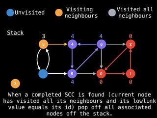 4
3 6
5 0
2
1
Stack
0 0
0
3
3
4
4
4
When a completed SCC is found (current node
has visited all its neighbours and its lowlink
value equals its id) pop off all associated
nodes off the stack.
Unvisited
Visiting
neighbours
Visited all
neighbours
 
