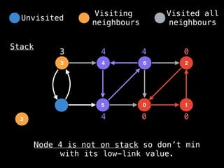 4
3 6
5 0
2
1
Stack
0 0
0
3
3
4
4
4
Node 4 is not on stack so don’t min
with its low-link value.
Unvisited
Visiting
neighbours
Visited all
neighbours
 
