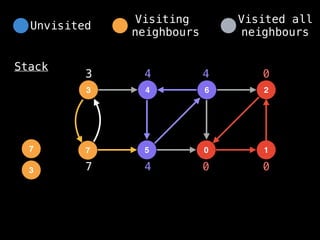 4
3 6
5
7 0
2
1
Stack
0 0
0
3
3
4
4
4
Unvisited
Visiting
neighbours
Visited all
neighbours
7
7
 